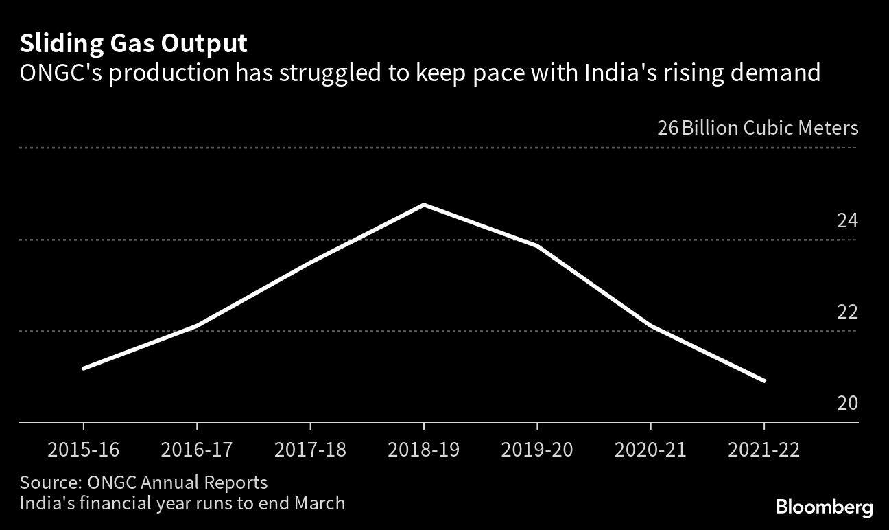 Sliding Gas Output | ONGC's production has struggled to keep pace with India's rising demand