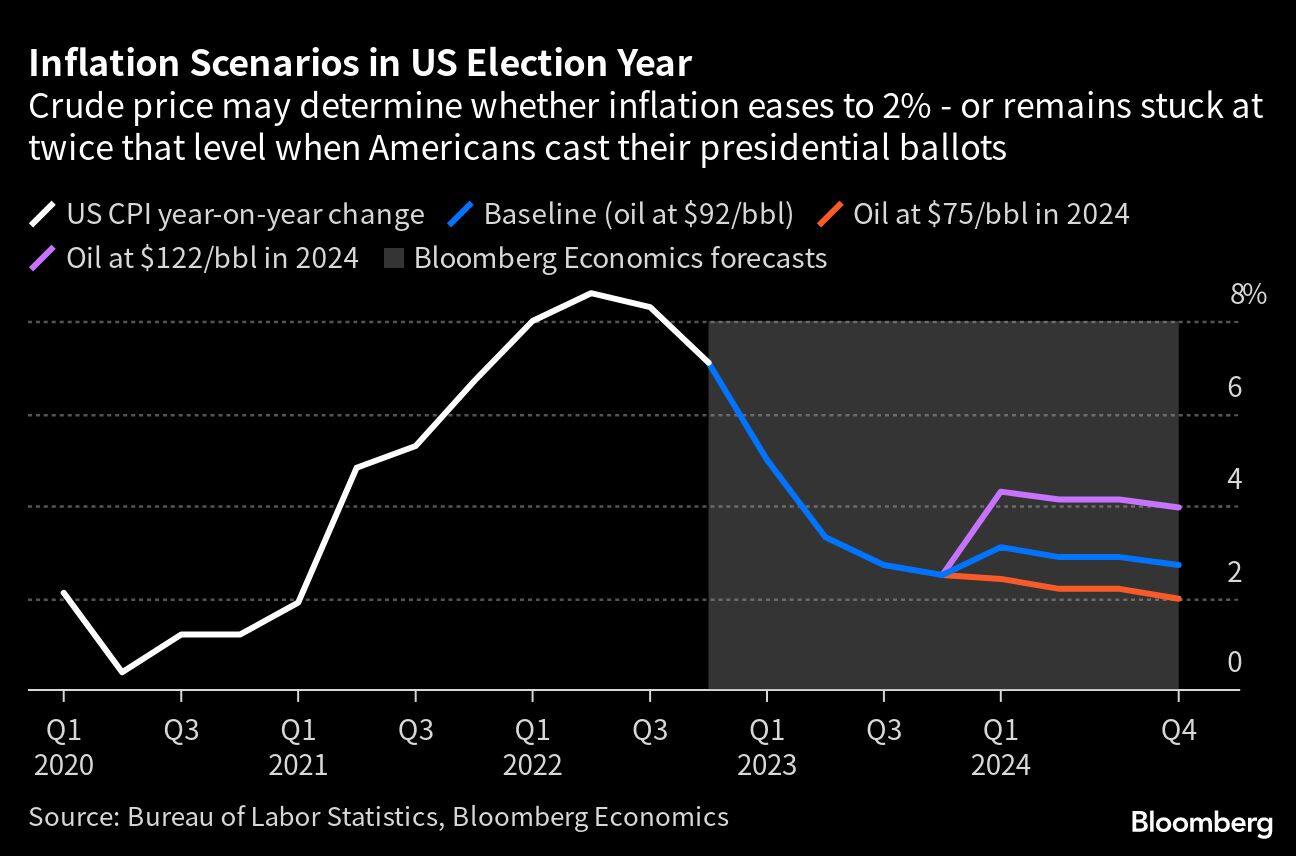 Inflation Scenarios in US Election Year | Crude price may determine whether inflation eases to 2% - or remains stuck at twice that level when Americans cast their presidential ballots
