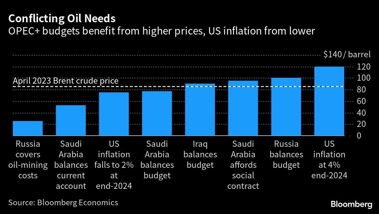 Recession Odds, Inflation Fears Rise As US-Saudi Oil Pact Breaks Down