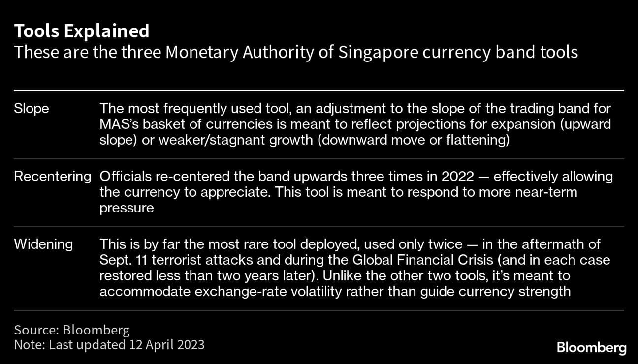 Tools Explained | These are the three Monetary Authority of Singapore currency band tools