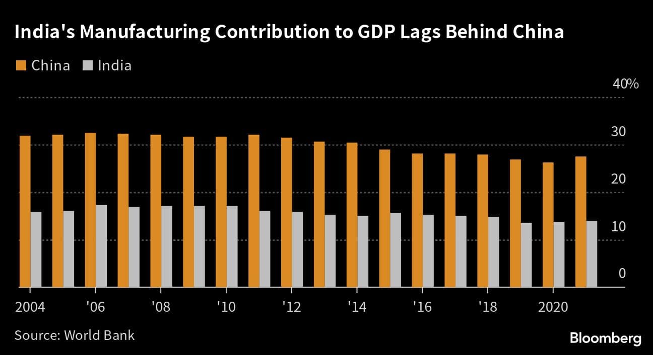 India's Manufacturing Contribution to GDP Lags Behind China  |