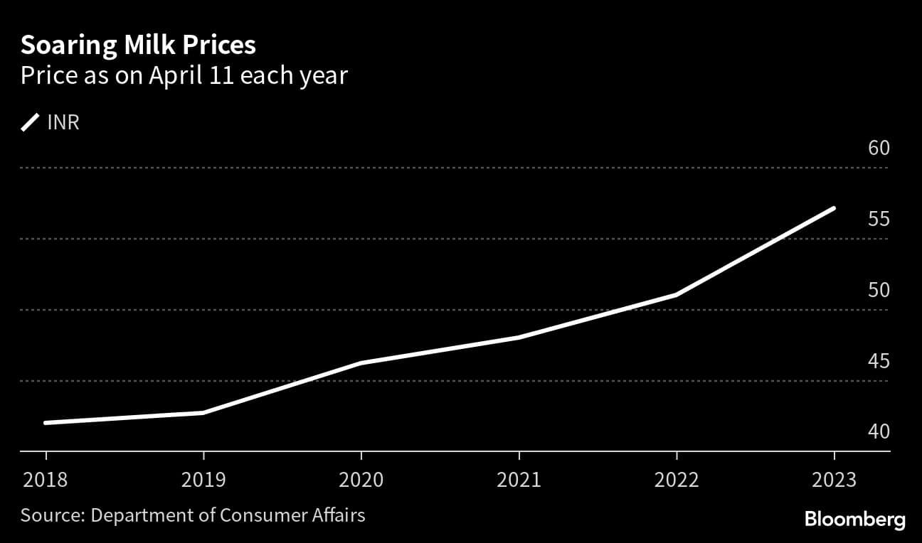 India's fight against inflation may not be a cakewalk with milk prices on the boil