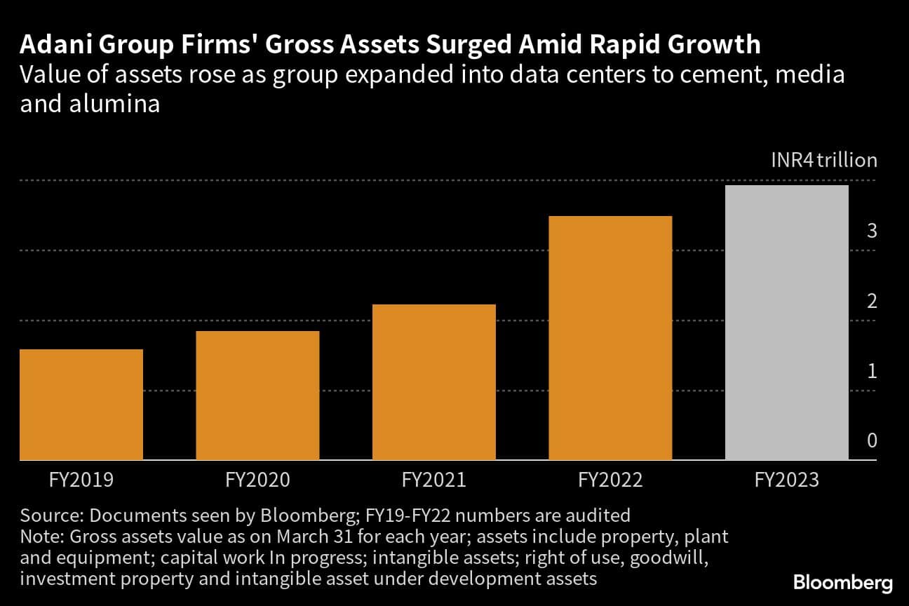 Adani Group Firms' Gross Assets Surged Amid Rapid Growth | Value of assets rose as group expanded into data centers to cement, media and alumina 