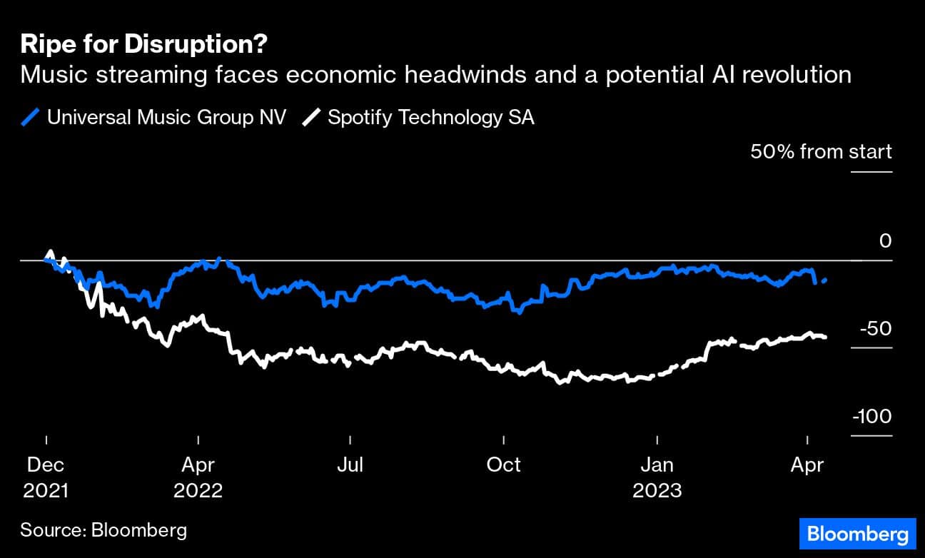 Ripe for Disruption? | Music streaming faces economic headwinds and a potential AI revolution
