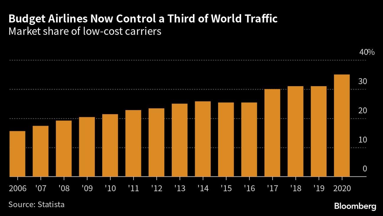 Budget Airlines Now Control a Third of World Traffic  | Market share of low-cost carriers