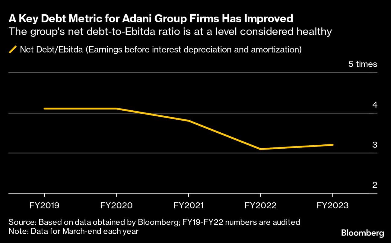 A Key Debt Metric for Adani Group Firms Has Improved  | The group's net debt-to-Ebitda ratio is at a level considered healthy