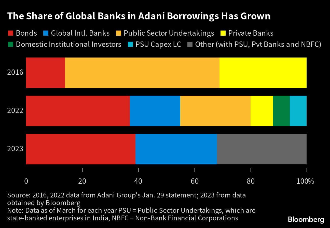 The Share of Global Banks in Adani Borrowings Has Grown |