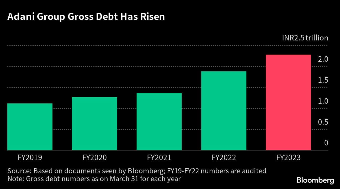 Adani Group’s Debt, Global Funding Mapped In Four Charts