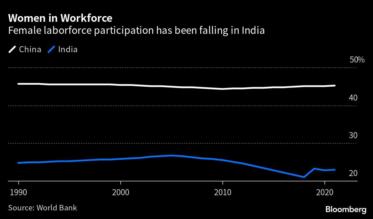 Women in Workforce  | Female laborforce participation has been falling in India