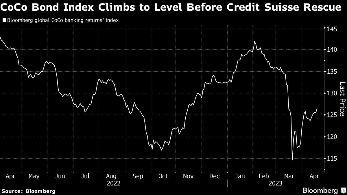 CoCo Bond Index Climbs to Level Before Credit Suisse Rescue