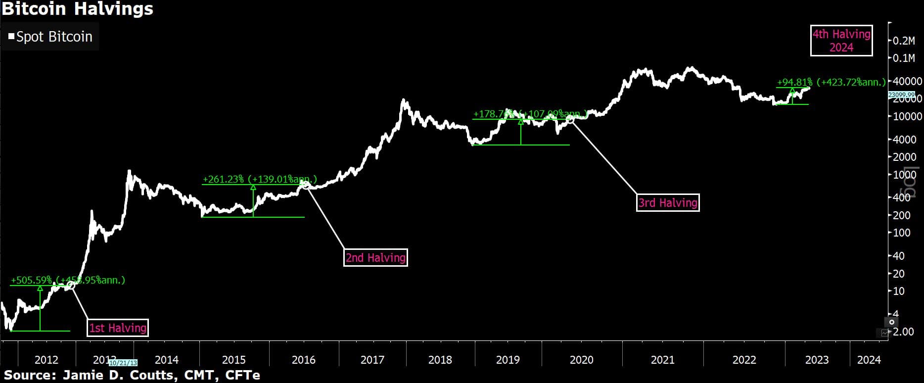 bitcoin-halving-due-next-year-spurs-predictions-of-rally-in-token