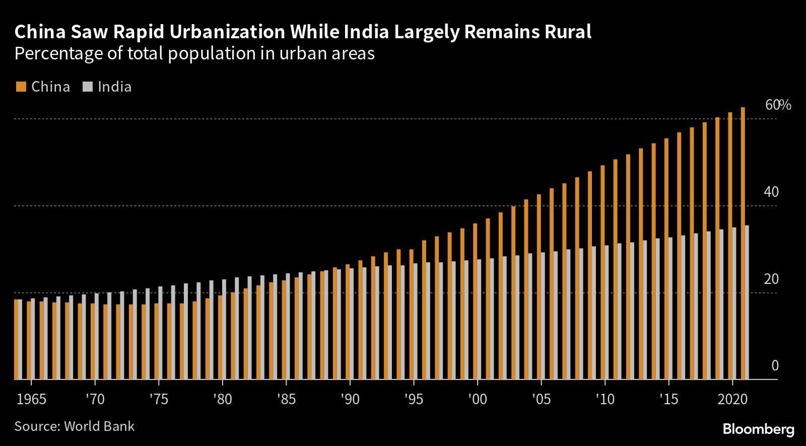 China Saw Rapid Urbanization While India Largely Remains Rural | Percentage of total population in urban areas