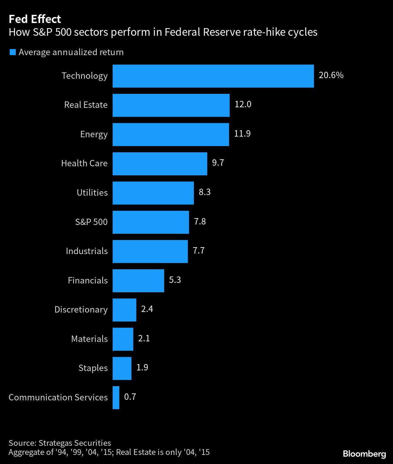 Fed Effect | How S&P 500 sectors perform in Federal Reserve rate-hike cycles