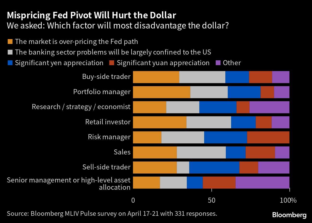 Mispricing Fed Pivot Will Hurt the Dollar | We asked: Which factor will most disadvantage the dollar?