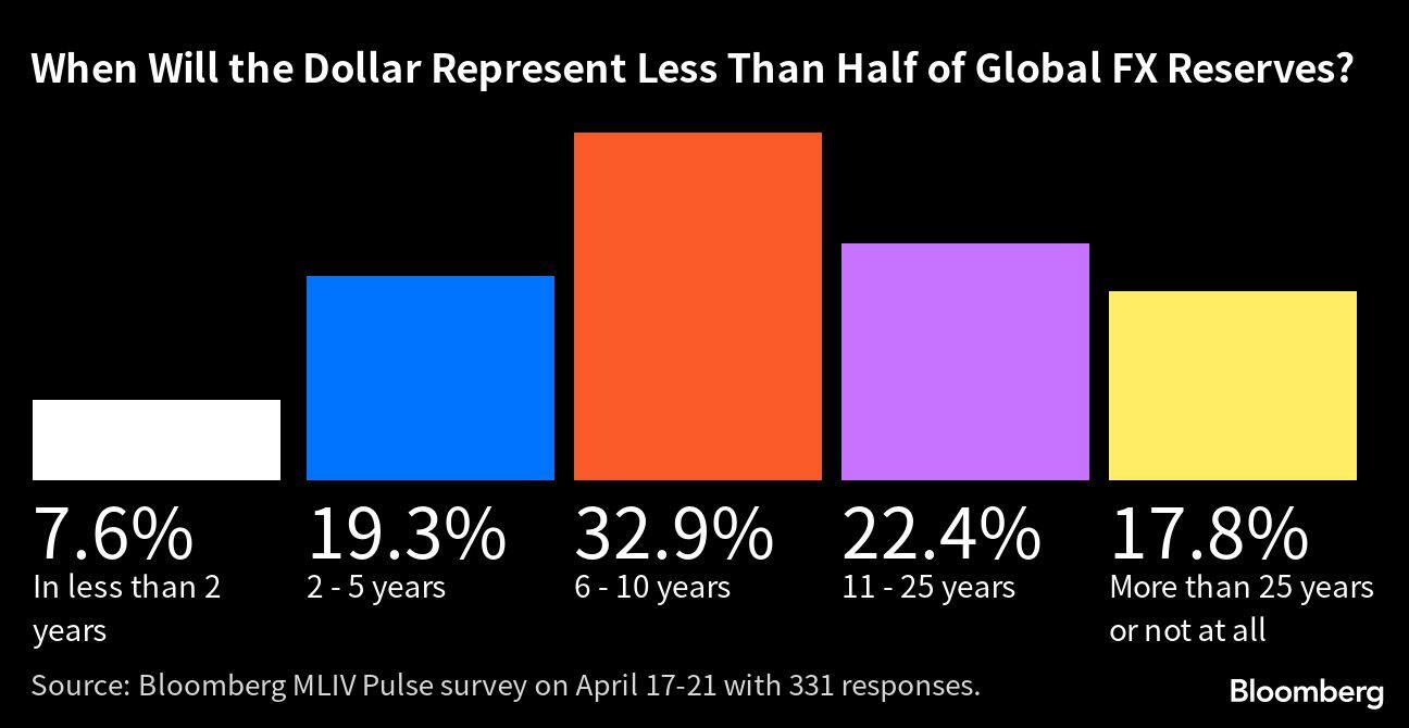 When Will the Dollar Represent Less Than Half of Global FX Reserves? |