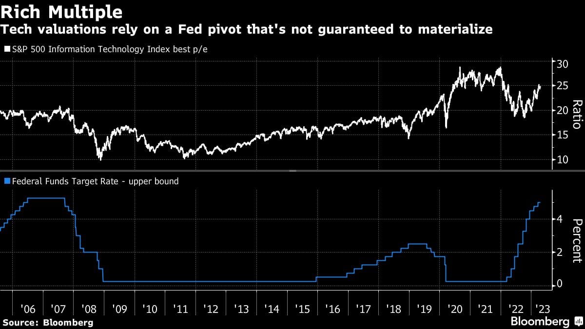 Rich Multiple | Tech valuations rely on a Fed pivot that's not guaranteed to materialize