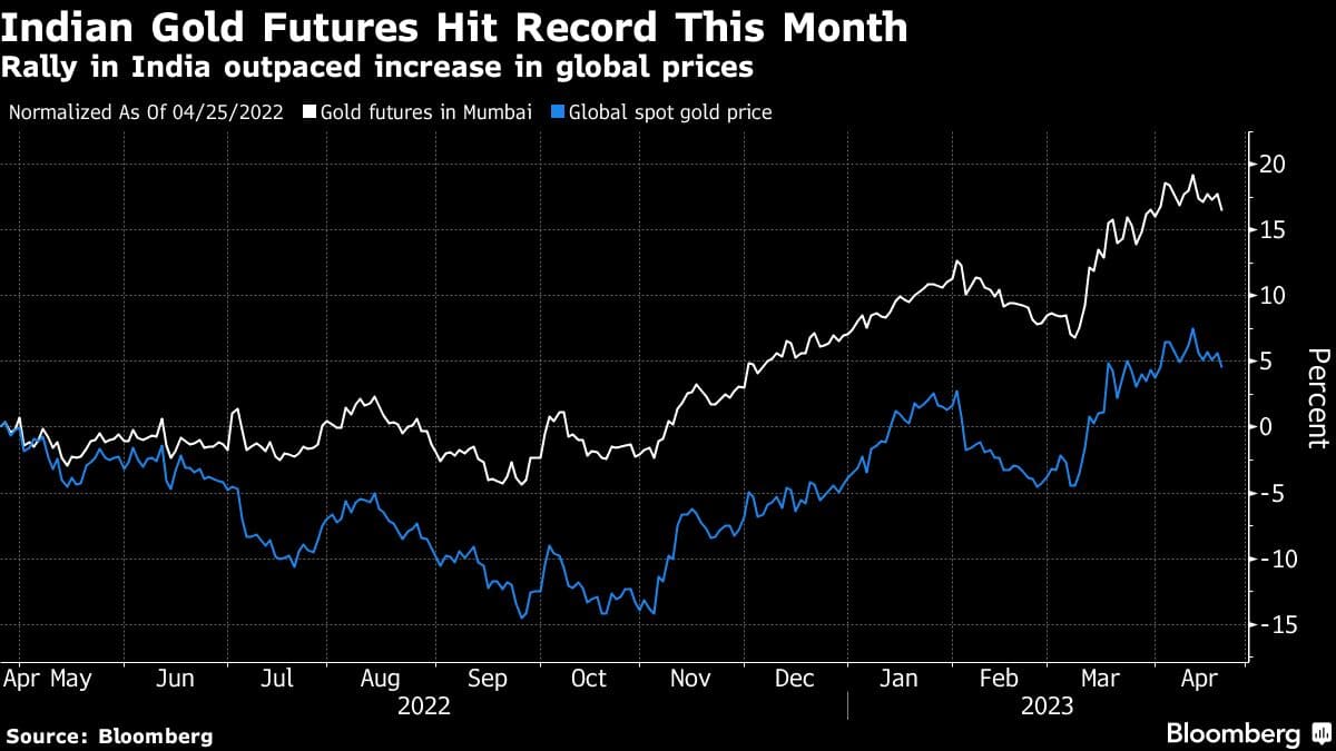 Record Gold Prices In India Slow Buying In Second-biggest Market