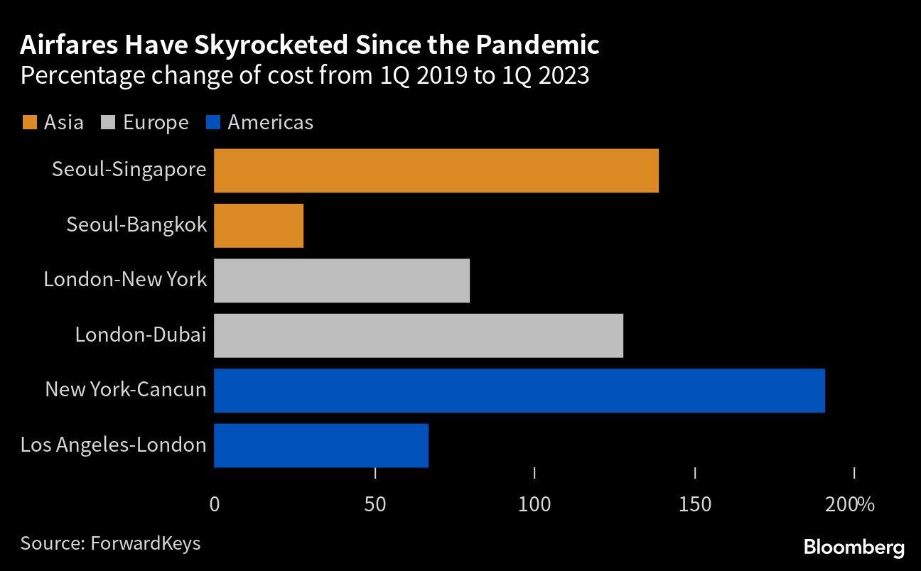 Airfares Have Skyrocketed Since the Pandemic | Percentage change of cost from 1Q 2019 to 1Q 2023