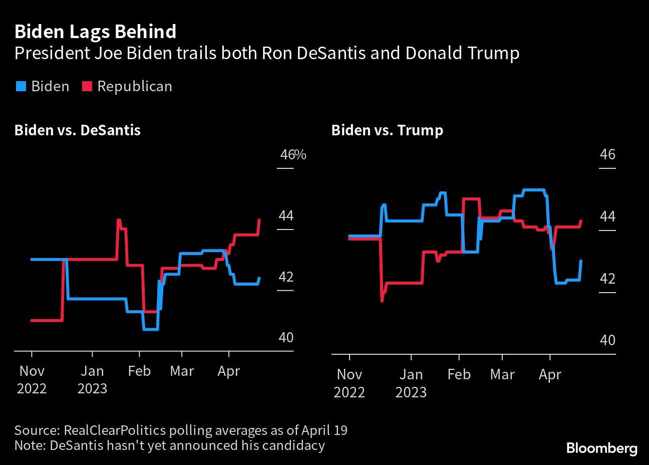 Biden Lags Behind | President Joe Biden trails both Ron DeSantis and Donald Trump