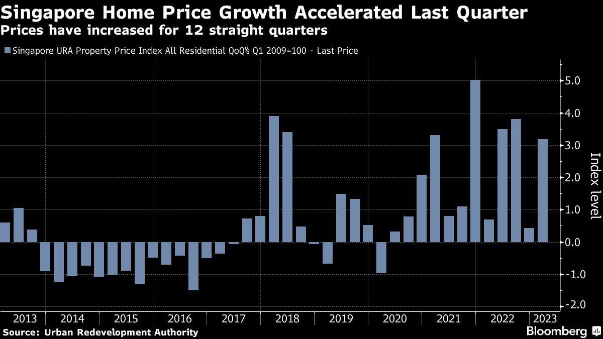 Singapore Home Price Growth Accelerated Last Quarter | Prices have increased for 12 straight quarters