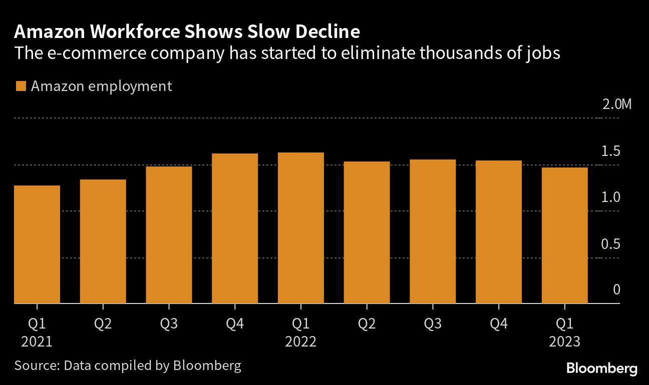 Amazon Workforce Shows Slow Decline | The e-commerce company has started to eliminate thousands of jobs
