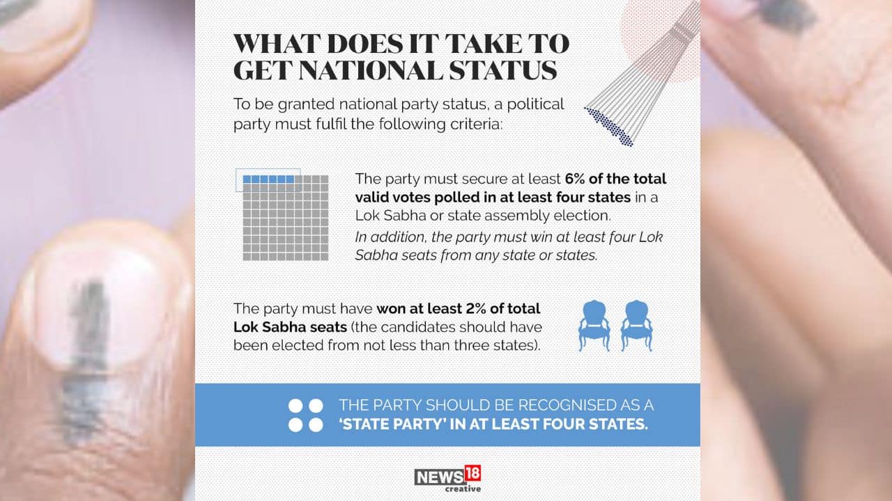 To be granted national party status, a political party must fulfil some criteria. The party should be recognised as a ‘state party’ in at least four states. (Image: News18 Creative)