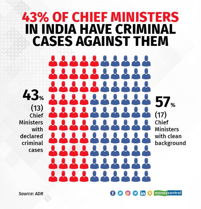 43% of Chief Ministers in India have criminal cases against them