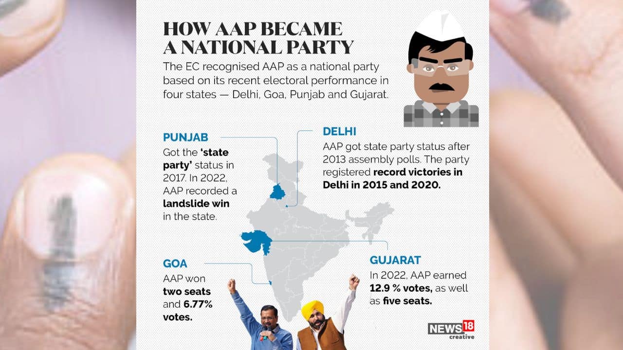 The EC recognised AAP as national party based on its recent electoral performance in four states – Delhi, Goa, Punjab and Gujarat. (Image: News18 Creative)