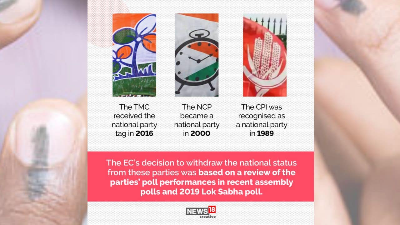 The EC’s decision to withdraw the national status from these parties was based on a review of the parties’ poll performances in recent assembly polls and 2019 Lok Sabha poll. (Image: News18 Creative)