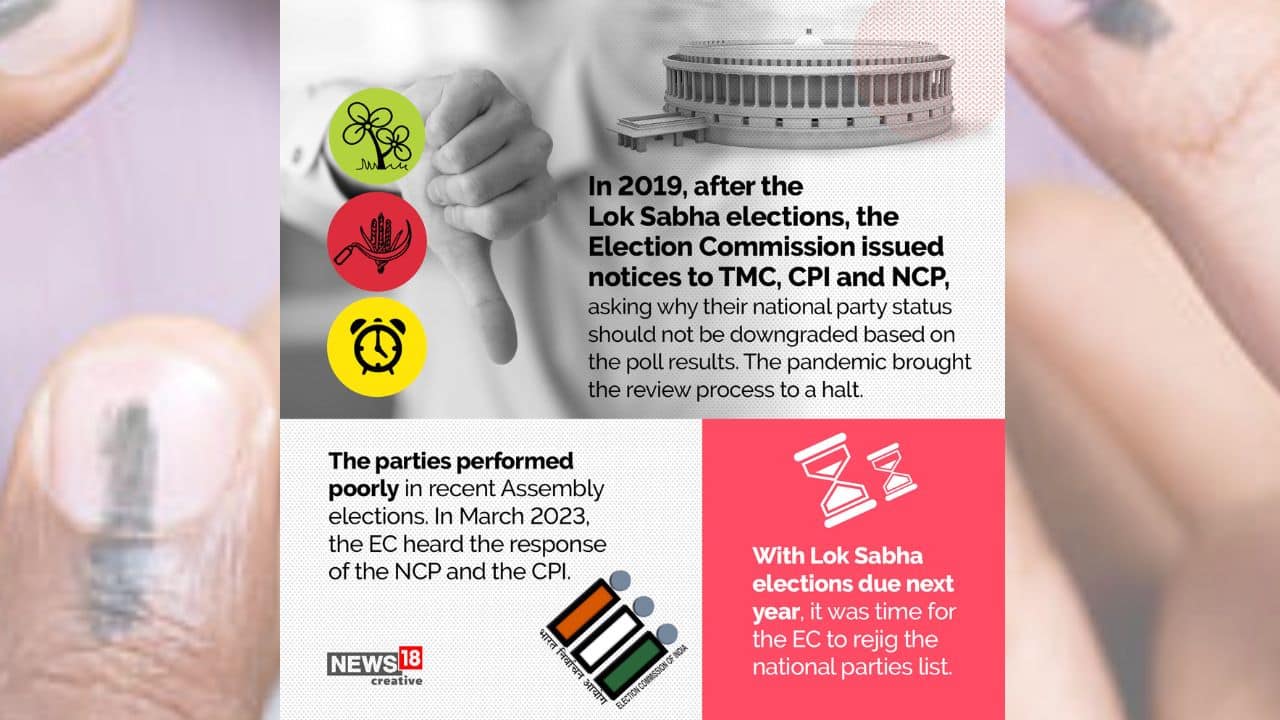 With Lok Sabha elections due next year, it was time for the EC to rejig the national parties list. (Image: News18 Creative)