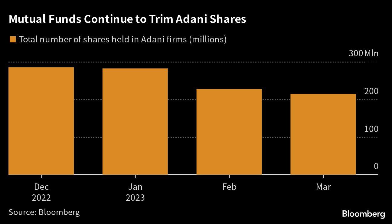 Mutual Funds Continue to Trim Adani Shares (Source: Bloomberg)