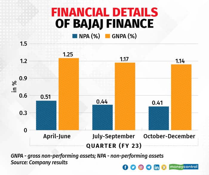 Asset quality Bajaj Finance