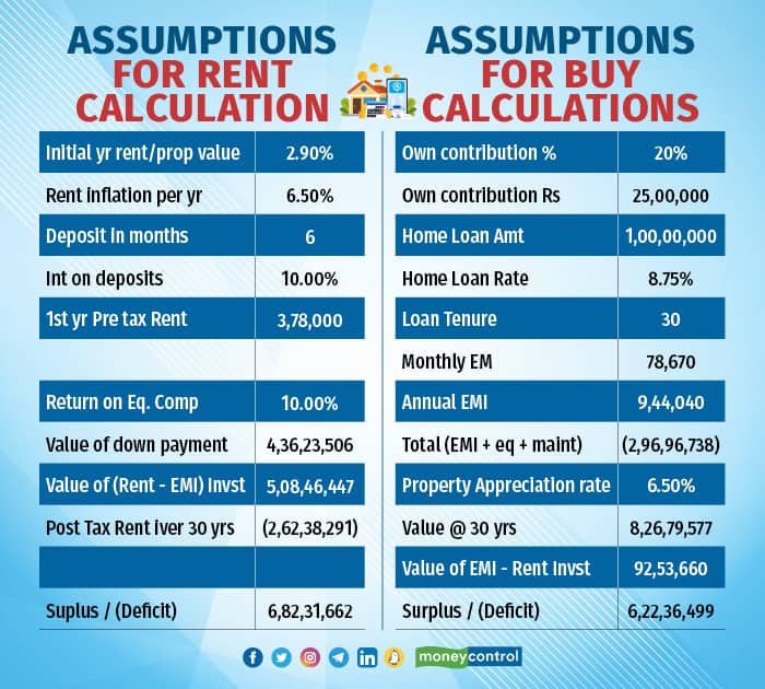 Assumptions