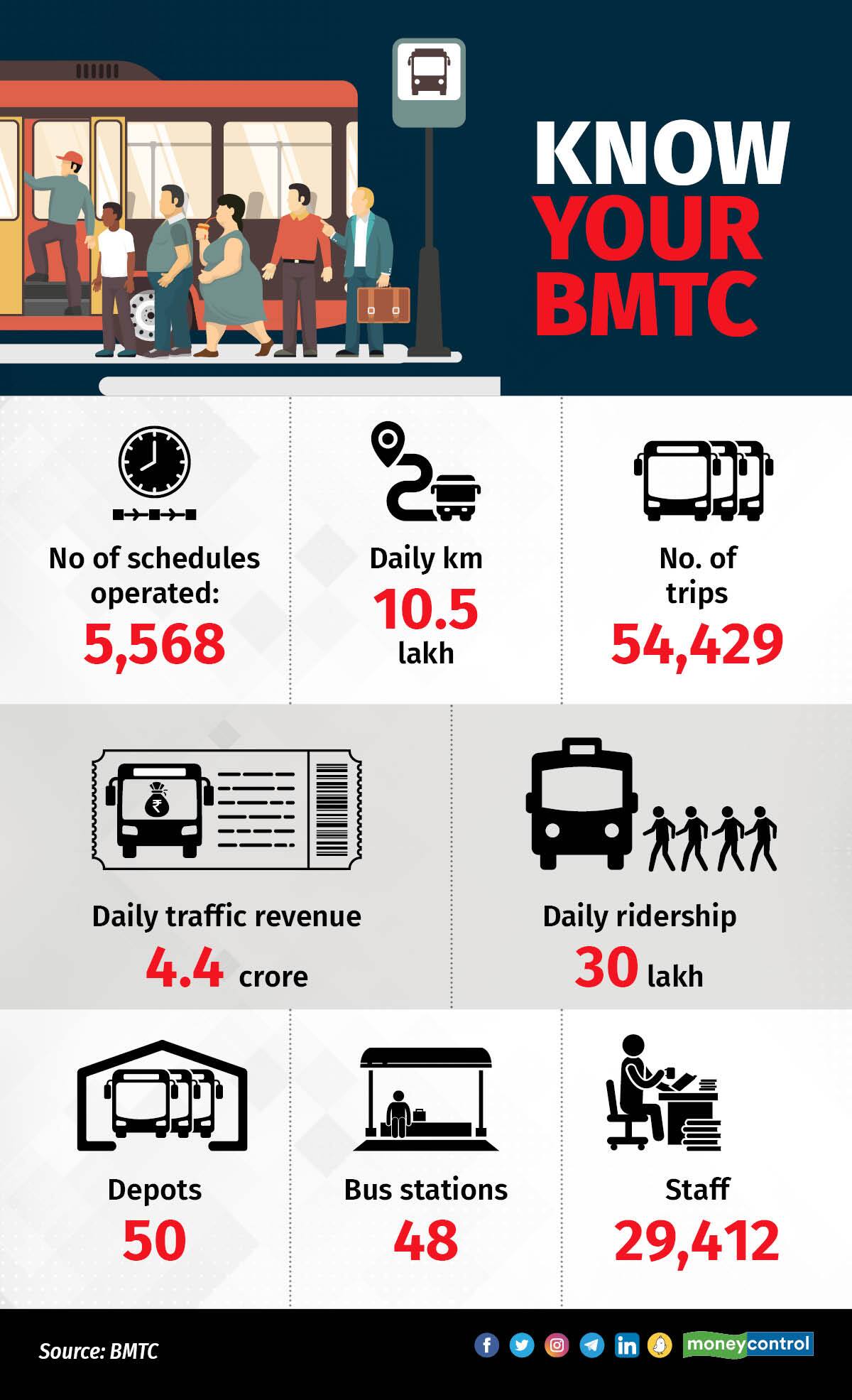 BMTC