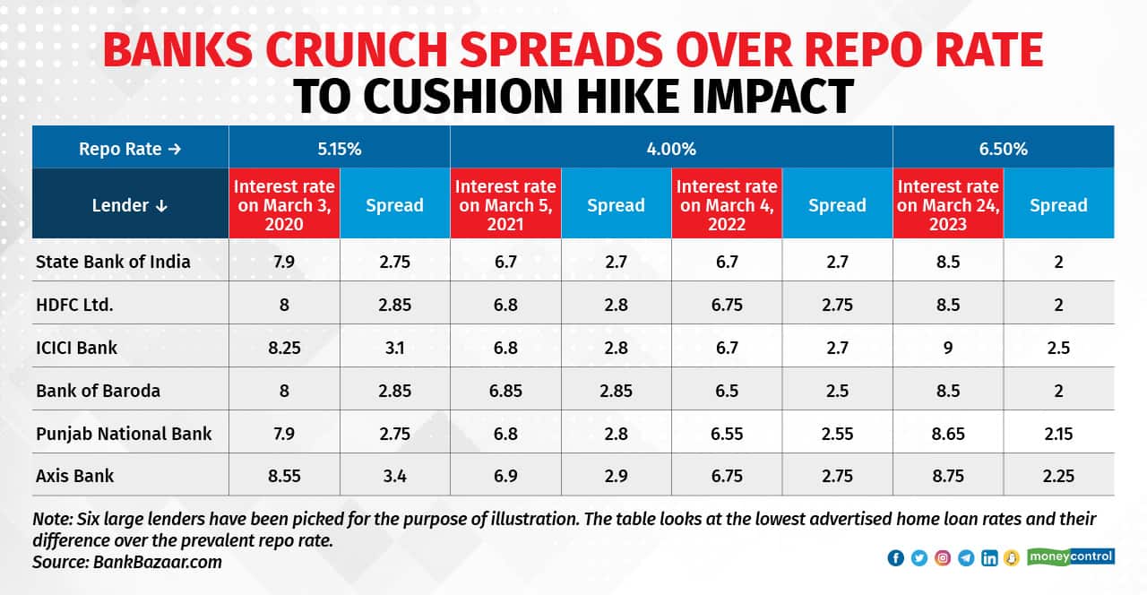 Banks crunch spreads over repo rate to cushion hike impact
