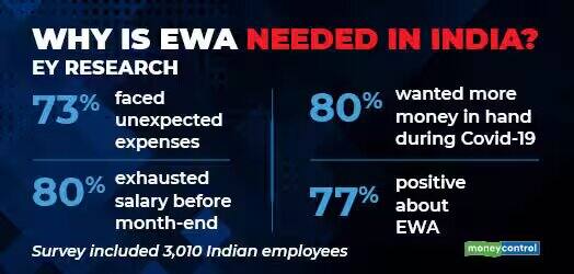 EWA service providers like Refyne and Ultimate Kronos Group tie up with companies to help them extend salary-on-demand options to their employees and reduce their need to seek out loans at high-interest costs. 