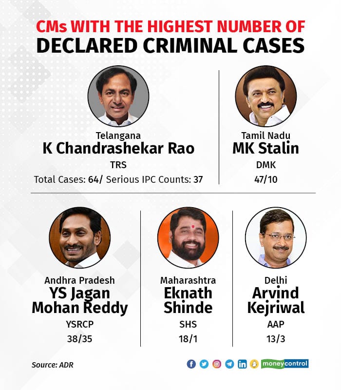 CMs with the highest number of declared criminal cases