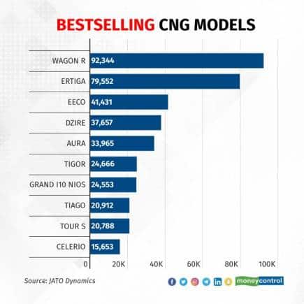 Bestselling CNG models