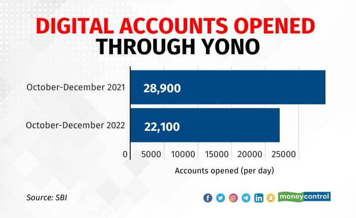 Digital accounts opened through YONO