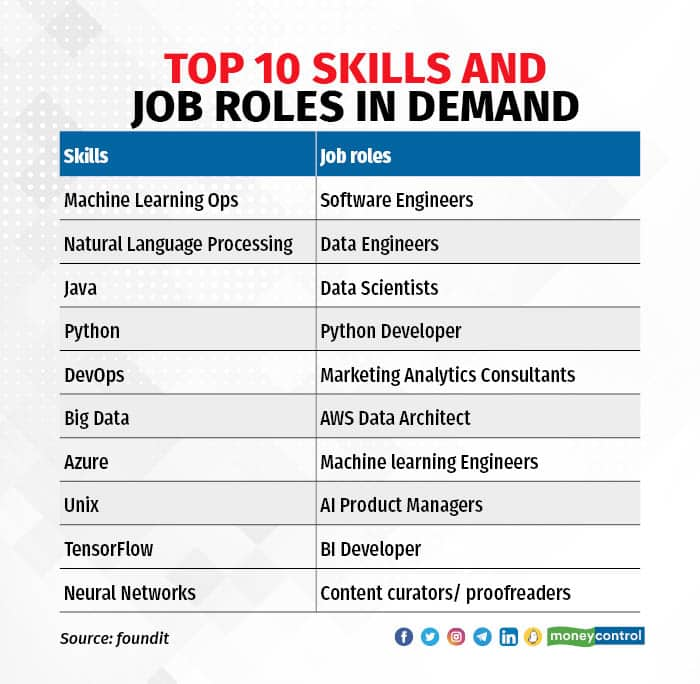 Leverage The Huge Demand For AI Talent: Companies Are Looking For These ...