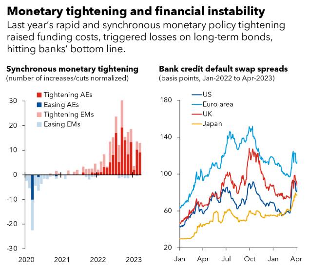 Source: International Monetary Fund