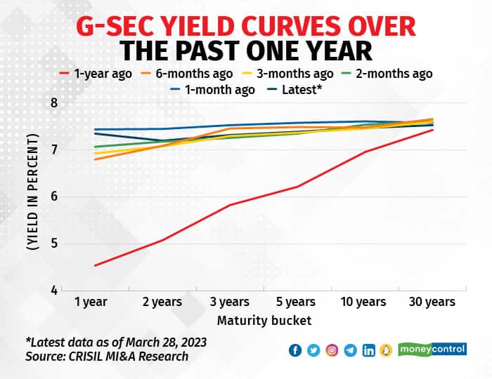 G-sec yield curves over the past one year