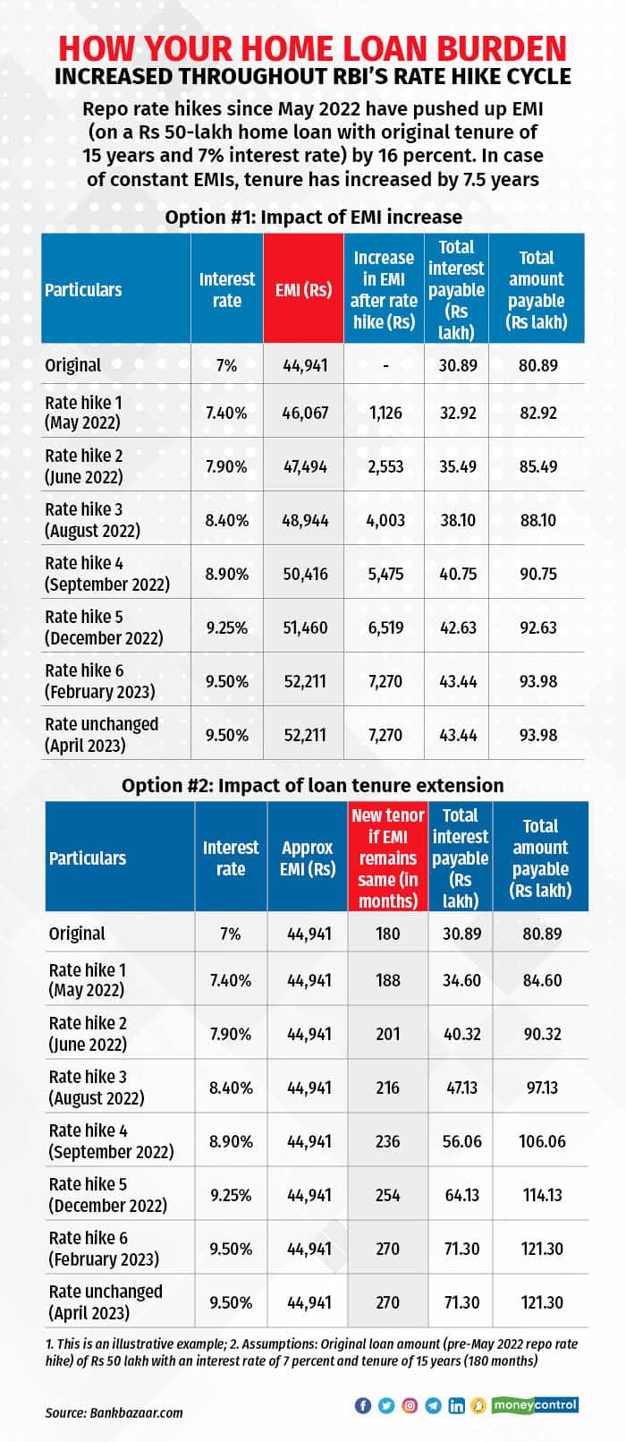 How your home loan burden increased throughout RBI's rate hike cycle 060423