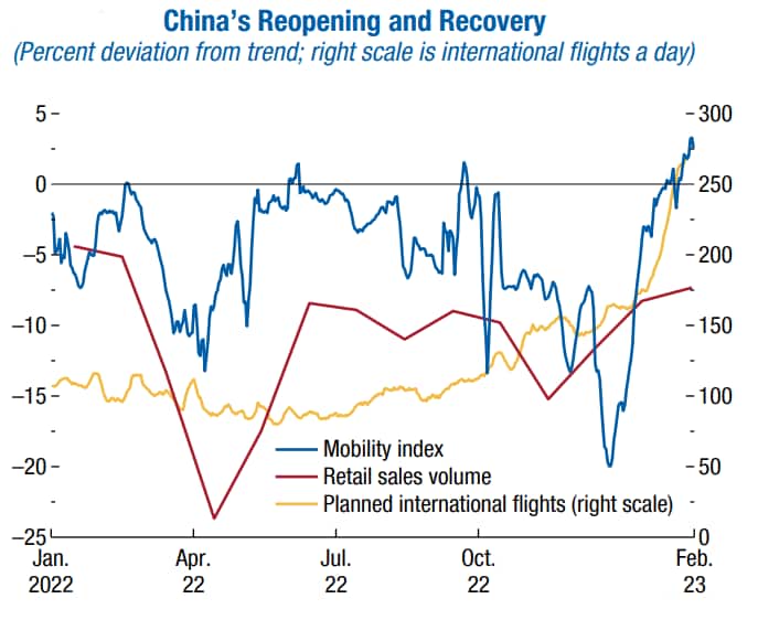 Source: International Monetary Fund