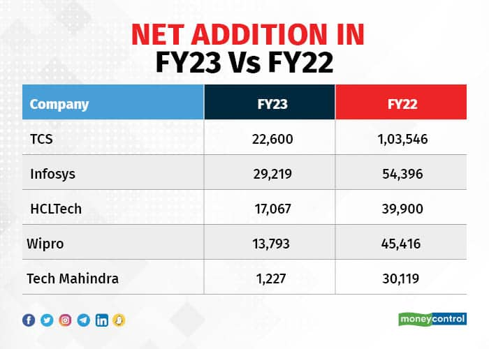 India's top 5 IT companies added 83,906 employees in FY23, compared to ...