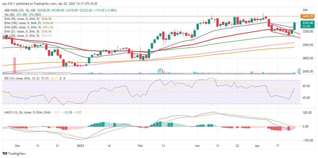 ABB India shares climb 4% with high volumes, Rs 3,430 crucial for ...