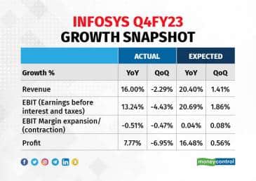 Infosys Q4FY23 growth snapshot