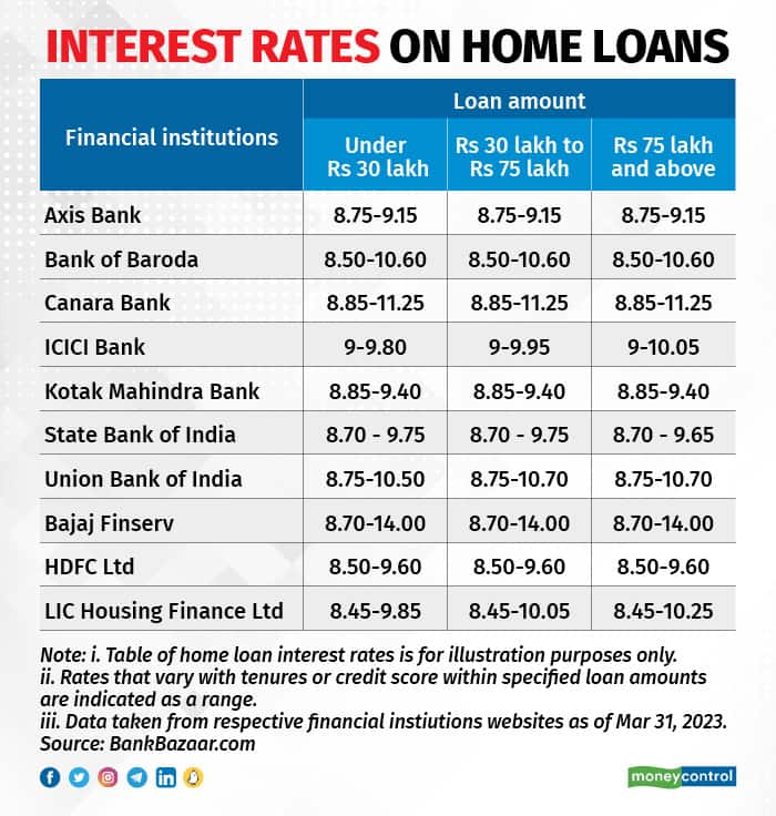 Interest rates on home loans