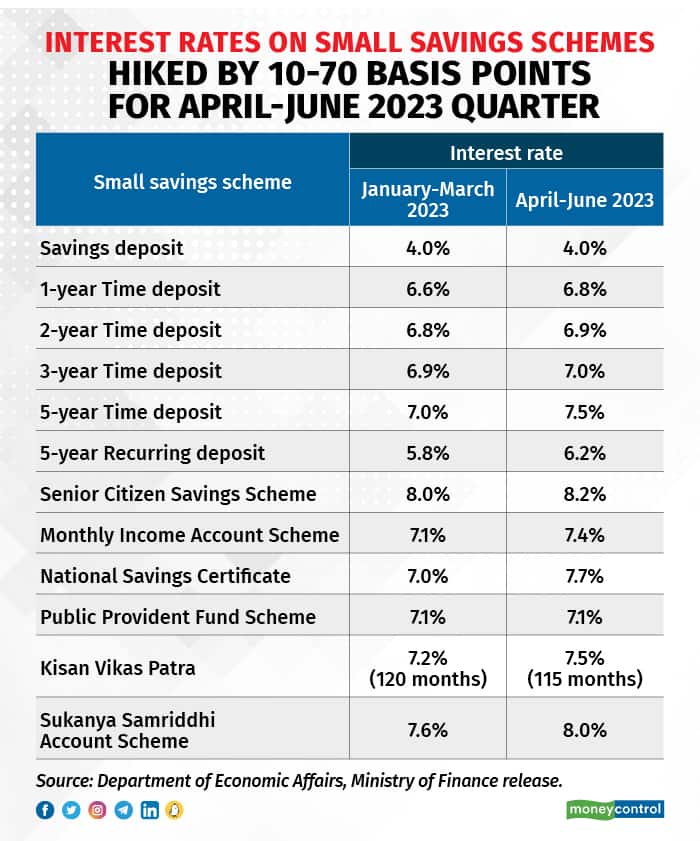 Interest rates on small savings schemes hiked by 10-70 basis points for April-June