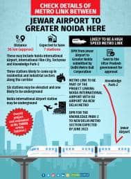 Jewar Airport to Greater Noida here
